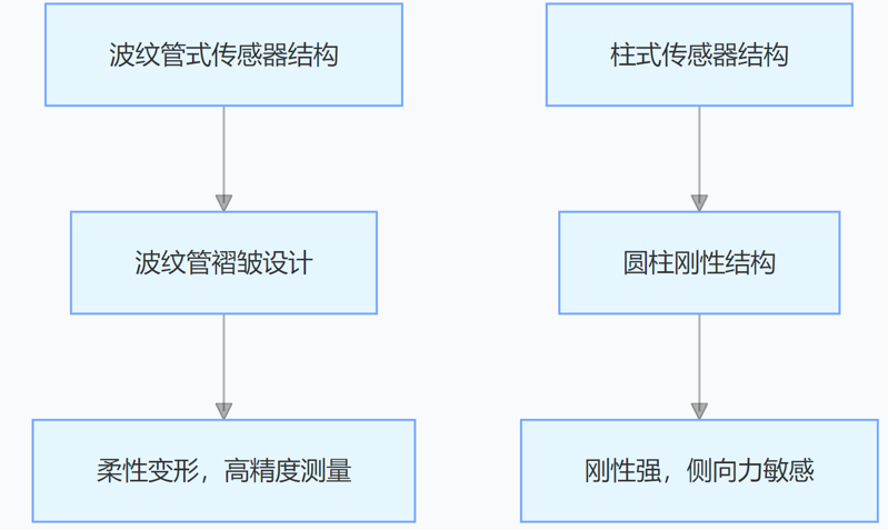 波纹管式悬臂称重传感器 波纹管式悬臂称重传感器