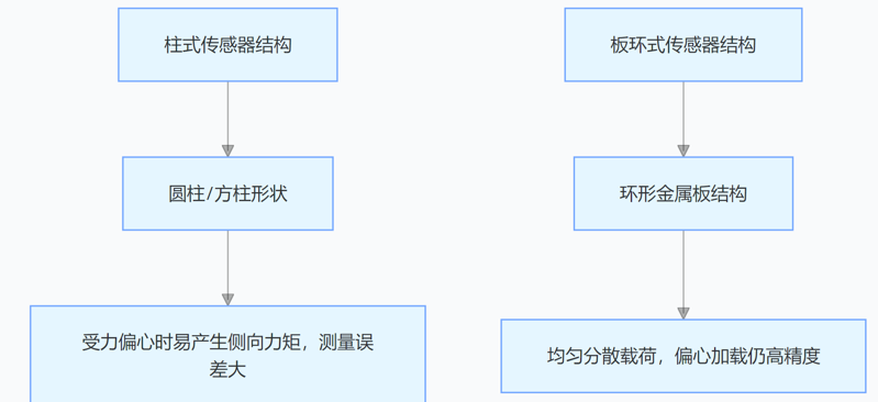 板环式拉压力传感器