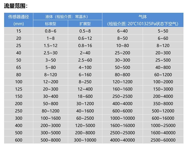 WJL-102流量范围